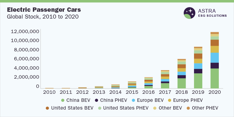 Electric Passenger Cars Industry-Global Stock-2010-2020